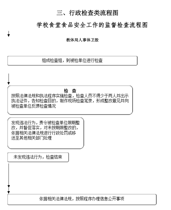 行政权力清单 区教体局职权名称 学校食堂食品卫生安全工作监督检查